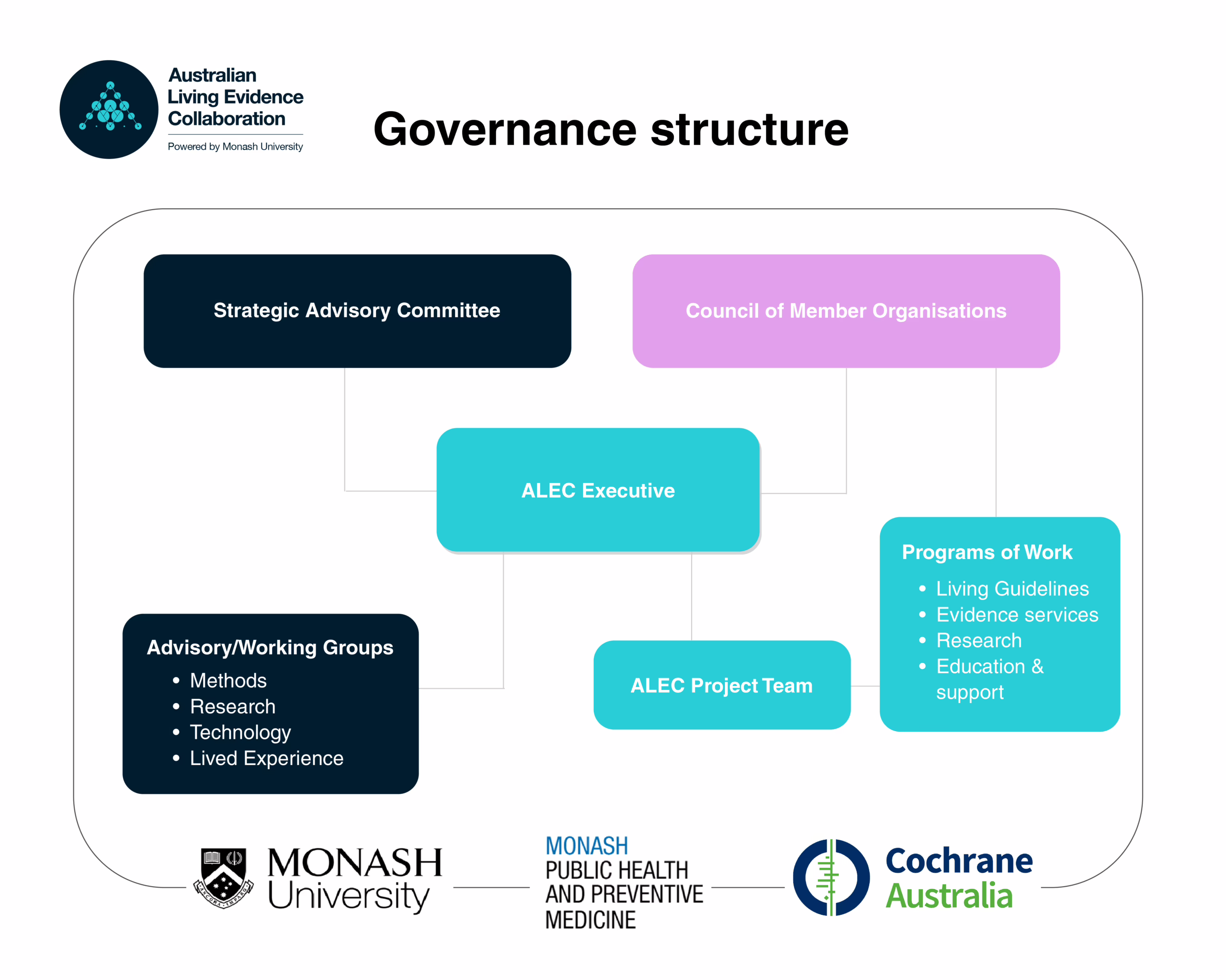 ALEC Governance structure diagram Nov 2025
